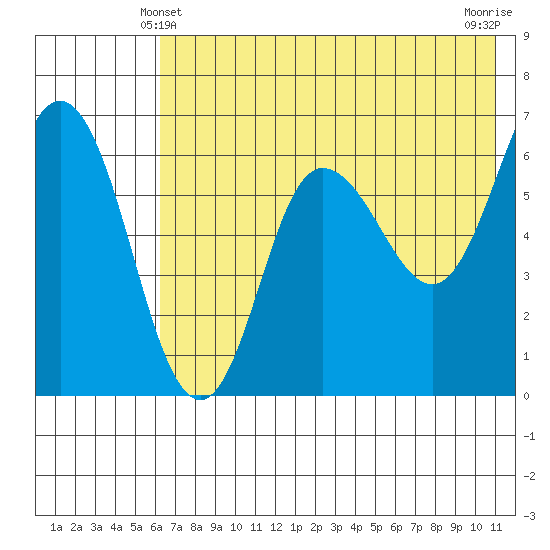 Dent Point tide chart for Tuesday, May 21, 2024
