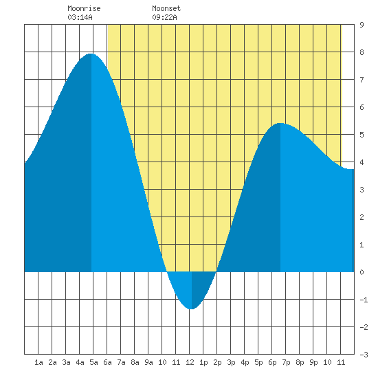 Dent Point tide chart for Monday, May 27, 2024