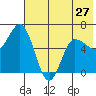 Dent Point tide chart for Monday, May 27, 2024