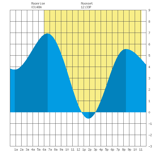 Dent Point tide chart for Wednesday, May 29, 2024
