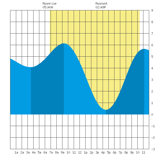 Dent Point tide chart for Thursday, May 2, 2024