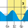 Dent Point tide chart for Friday, May 3, 2024