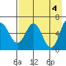 Dent Point tide chart for Saturday, May 4, 2024