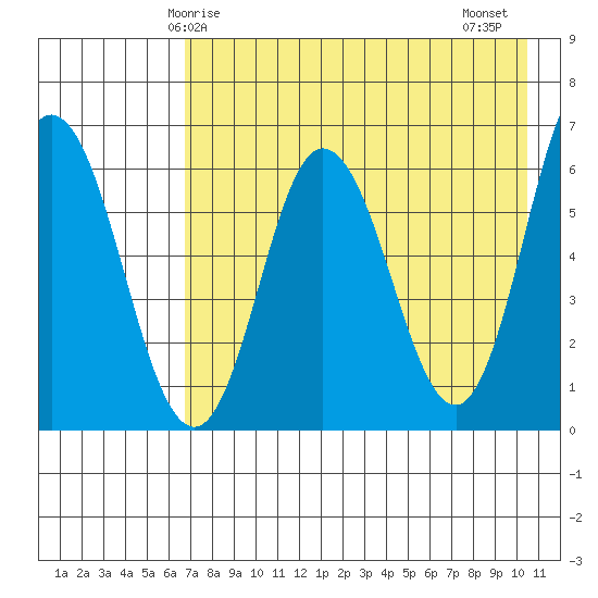 Dent Point tide chart for Sunday, May 5, 2024