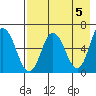 Dent Point tide chart for Sunday, May 5, 2024