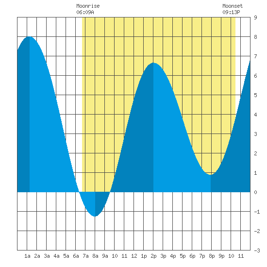 Dent Point tide chart for Monday, May 6, 2024