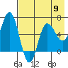 Dent Point tide chart for Thursday, May 9, 2024