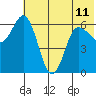 Dent Point tide chart for Tuesday, June 11, 2024