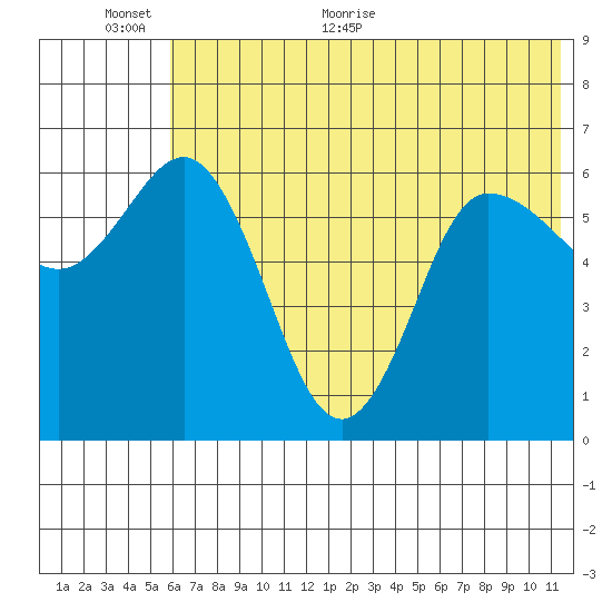 Dent Point tide chart for Wednesday, June 12, 2024