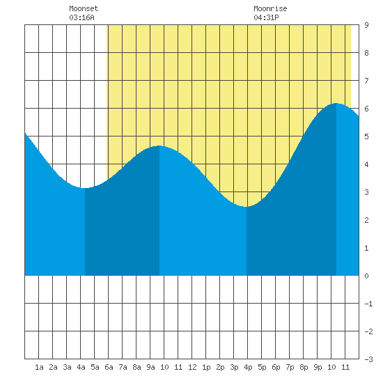 Dent Point tide chart for Saturday, June 15, 2024