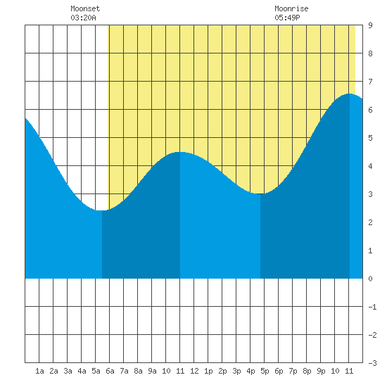 Dent Point tide chart for Sunday, June 16, 2024