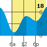 Dent Point tide chart for Tuesday, June 18, 2024