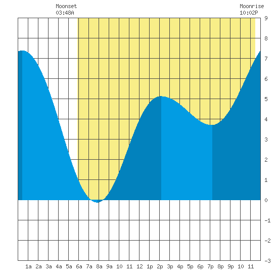 Dent Point tide chart for Wednesday, June 19, 2024