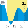 Dent Point tide chart for Friday, June 21, 2024