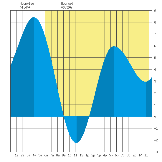 Dent Point tide chart for Monday, June 24, 2024