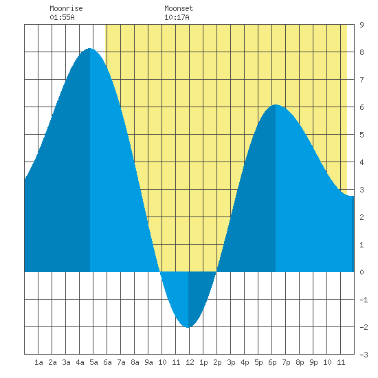 Dent Point tide chart for Tuesday, June 25, 2024