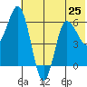 Dent Point tide chart for Tuesday, June 25, 2024