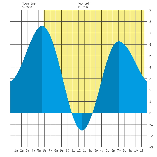 Dent Point tide chart for Wednesday, June 26, 2024