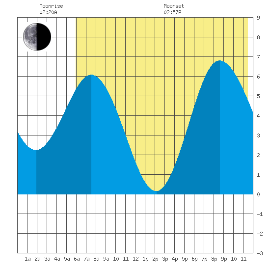 Dent Point tide chart for Friday, June 28, 2024