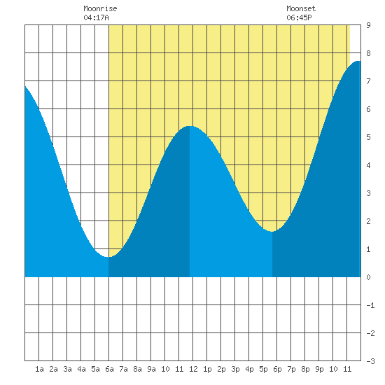 Dent Point tide chart for Sunday, June 2, 2024