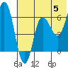 Dent Point tide chart for Wednesday, June 5, 2024