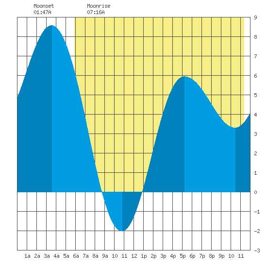Dent Point tide chart for Saturday, June 8, 2024
