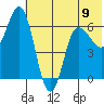Dent Point tide chart for Sunday, June 9, 2024