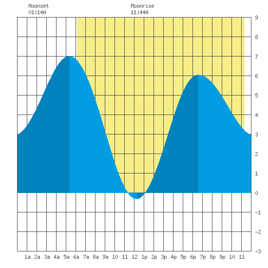 Dent Point tide chart for Wednesday, July 10, 2024
