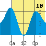 Dent Point tide chart for Wednesday, July 10, 2024