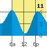 Dent Point tide chart for Thursday, July 11, 2024