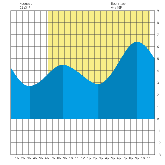 Dent Point tide chart for Sunday, July 14, 2024