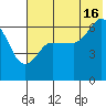 Dent Point tide chart for Tuesday, July 16, 2024
