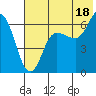 Dent Point tide chart for Thursday, July 18, 2024