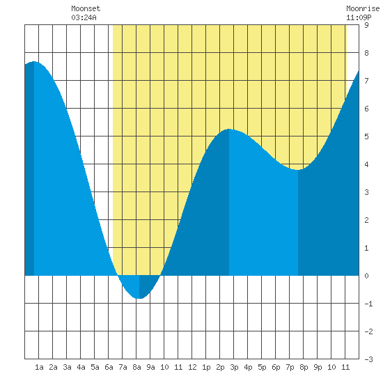 Dent Point tide chart for Friday, July 19, 2024