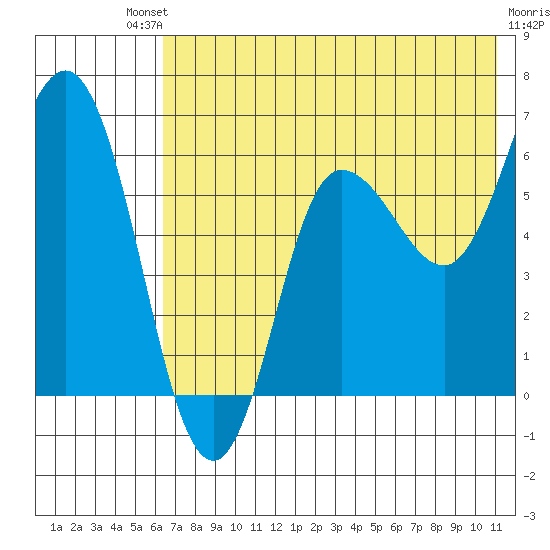 Dent Point tide chart for Saturday, July 20, 2024