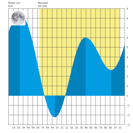 Dent Point tide chart for Sunday, July 21, 2024
