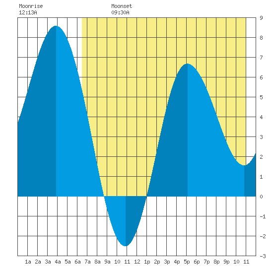 Dent Point tide chart for Tuesday, July 23, 2024