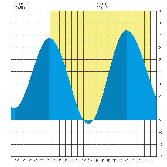 Dent Point tide chart for Friday, July 26, 2024
