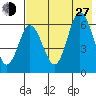 Dent Point tide chart for Saturday, July 27, 2024