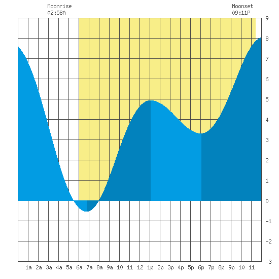 Dent Point tide chart for Tuesday, July 2, 2024
