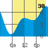 Dent Point tide chart for Tuesday, July 30, 2024