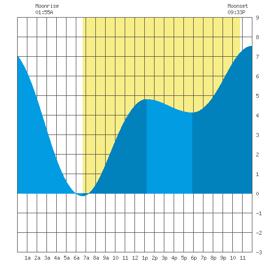 Dent Point tide chart for Wednesday, July 31, 2024