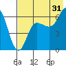 Dent Point tide chart for Wednesday, July 31, 2024