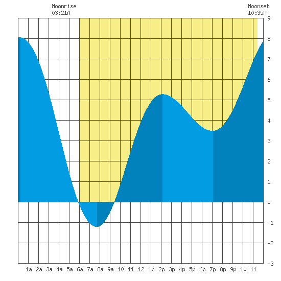 Dent Point tide chart for Wednesday, July 3, 2024