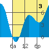 Dent Point tide chart for Wednesday, July 3, 2024