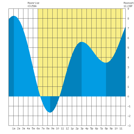 Dent Point tide chart for Thursday, July 4, 2024