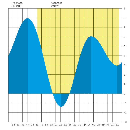 Dent Point tide chart for Monday, July 8, 2024