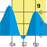 Dent Point tide chart for Tuesday, July 9, 2024
