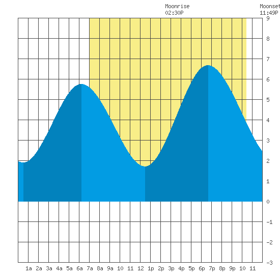 Dent Point tide chart for Saturday, August 10, 2024