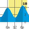 Dent Point tide chart for Saturday, August 10, 2024